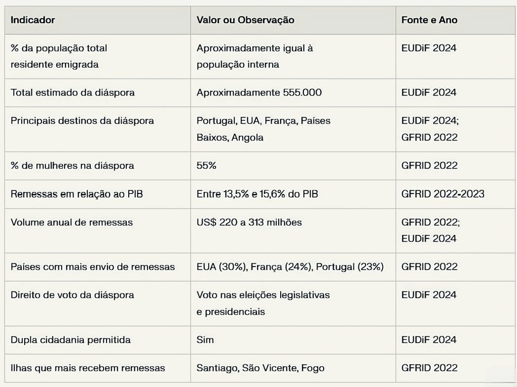 Segue abaixo uma tabela sintética com os principais dados da diáspora cabo-verdiana, baseada em fontes internacionais recentes:
