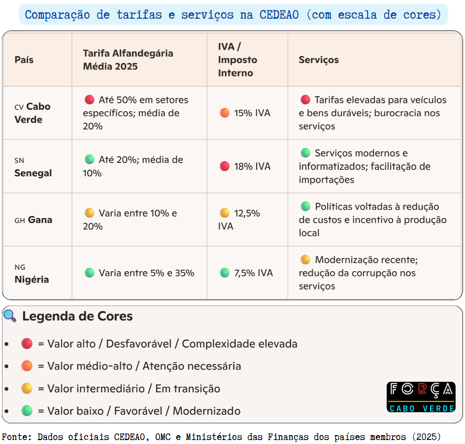 Comparação de tarifas e serviços na CEDEAO (com escala de cores)