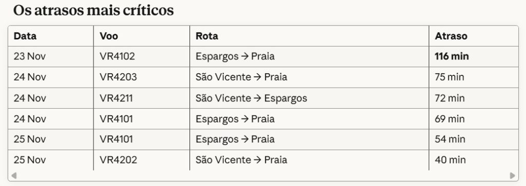 CaboverdeAirlines Atrasos CaboVerde24
