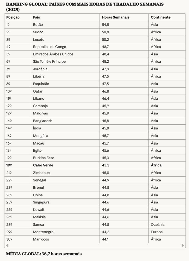 ANKING GLOBAL PAÍSES COM MAIS HORAS DE TRABALHO SEMANAIS - Cabo Verde24