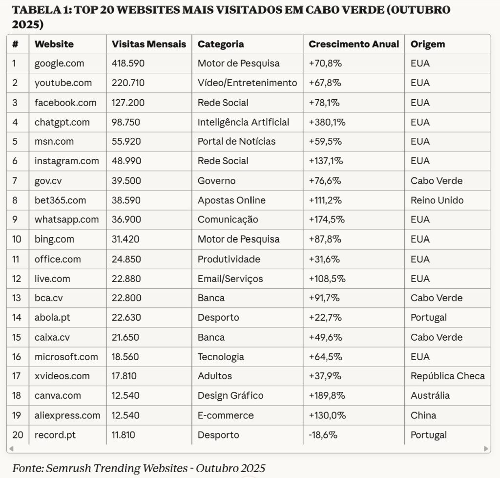 TABELA 1: TOP 20 WEBSITES MAIS VISITADOS EM CABO VERDE (OUTUBRO 2025)