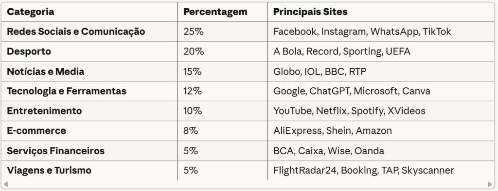 O QUE PROCURAM OS CABO-VERDIANOS? Analisando as categorias dos websites mais visitados, emerge um retrato claro dos interesses digitais cabo-verdianos: