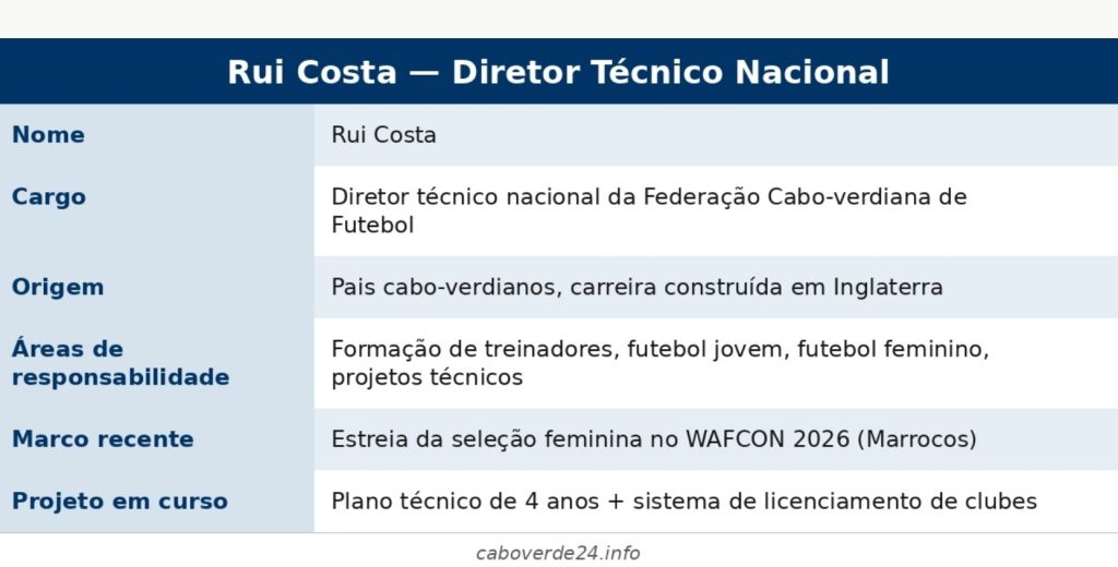 Quem é Rui Costa, o arquiteto da ascensão do futebol feminino em Cabo Verde?