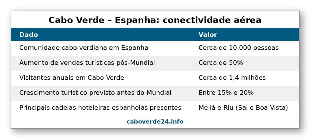 Cabo Verde - Espanha Conectividade aérea