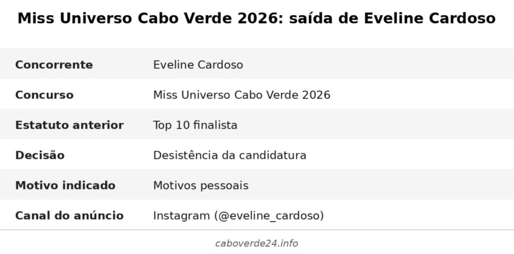 Eveline Cardoso Desiste do Miss Universo Cabo Verde 2026