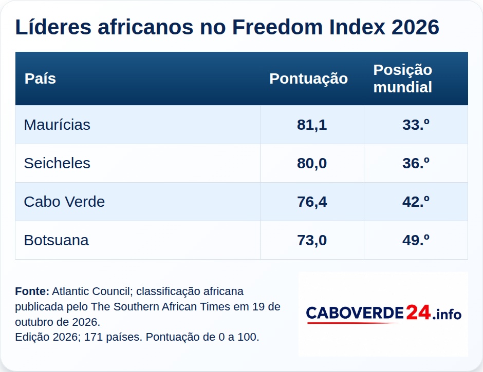 Líderes africanos no Freedom Index 2026: Maurícias — 81,1 — 33.º; Seicheles — 80,0 — 36.º; Cabo Verde — 76,4 — 42.º; Botsuana — 73,0 — 49.º. Entre os quatro primeiros países africanos no Freedom Index 2026, Maurícias soma 81,1 pontos e ocupa o 33.º lugar mundial; Seicheles, 80,0 e 36.º; Cabo Verde, 76,4 e 42.º; Botsuana, 73,0 e 49.º. O índice cobre 171 países.
