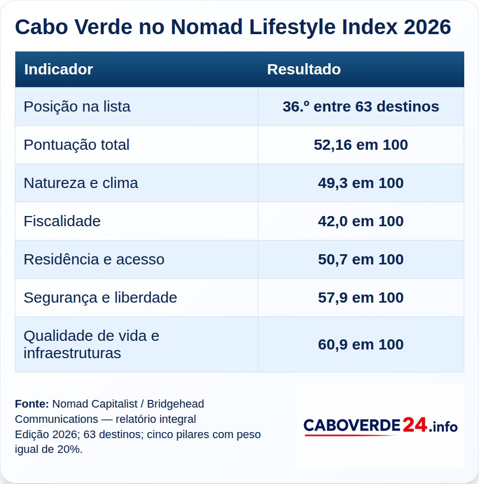 Cabo Verde no Nomad Lifestyle Index 2026: Posição na lista — 36.º entre 63 destinos; Pontuação total — 52,16 em 100; Natureza e clima — 49,3 em 100; Fiscalidade — 42,0 em 100; Residência e acesso — 50,7 em 100; Segurança e liberdade — 57,9 em 100; Qualidade de vida e infraestruturas — 60,9 em 100. Cabo Verde aparece em 36.º entre 63 destinos, com 52,16 pontos em 100; 49,3 em natureza e clima, 42,0 em fiscalidade, 50,7 em residência e acesso, 57,9 em segurança e liberdade e 60,9 em qualidade de vida e infraestruturas.
