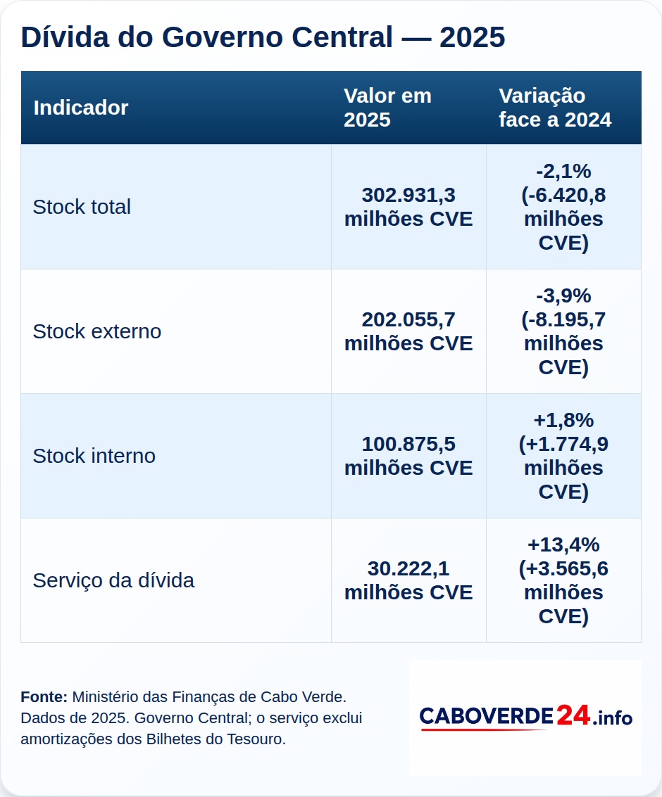Dívida do Governo Central — 2025: Stock total — 302.931,3 milhões CVE — -2,1% (-6.420,8 milhões CVE); Stock externo — 202.055,7 milhões CVE — -3,9% (-8.195,7 milhões CVE); Stock interno — 100.875,5 milhões CVE — +1,8% (+1.774,9 milhões CVE); Serviço da dívida — 30.222,1 milhões CVE — +13,4% (+3.565,6 milhões CVE). Em 2025, a dívida do Governo Central totalizou 302.931,3 milhões de escudos, menos 2,1% que em 2024. A dívida externa caiu 3,9% para 202.055,7 milhões; a interna subiu 1,8% para 100.875,5 milhões; e o serviço da dívida, sem amortizações de Bilhetes do Tesouro, aumentou 13,4% para 30.222,1 milhões.
