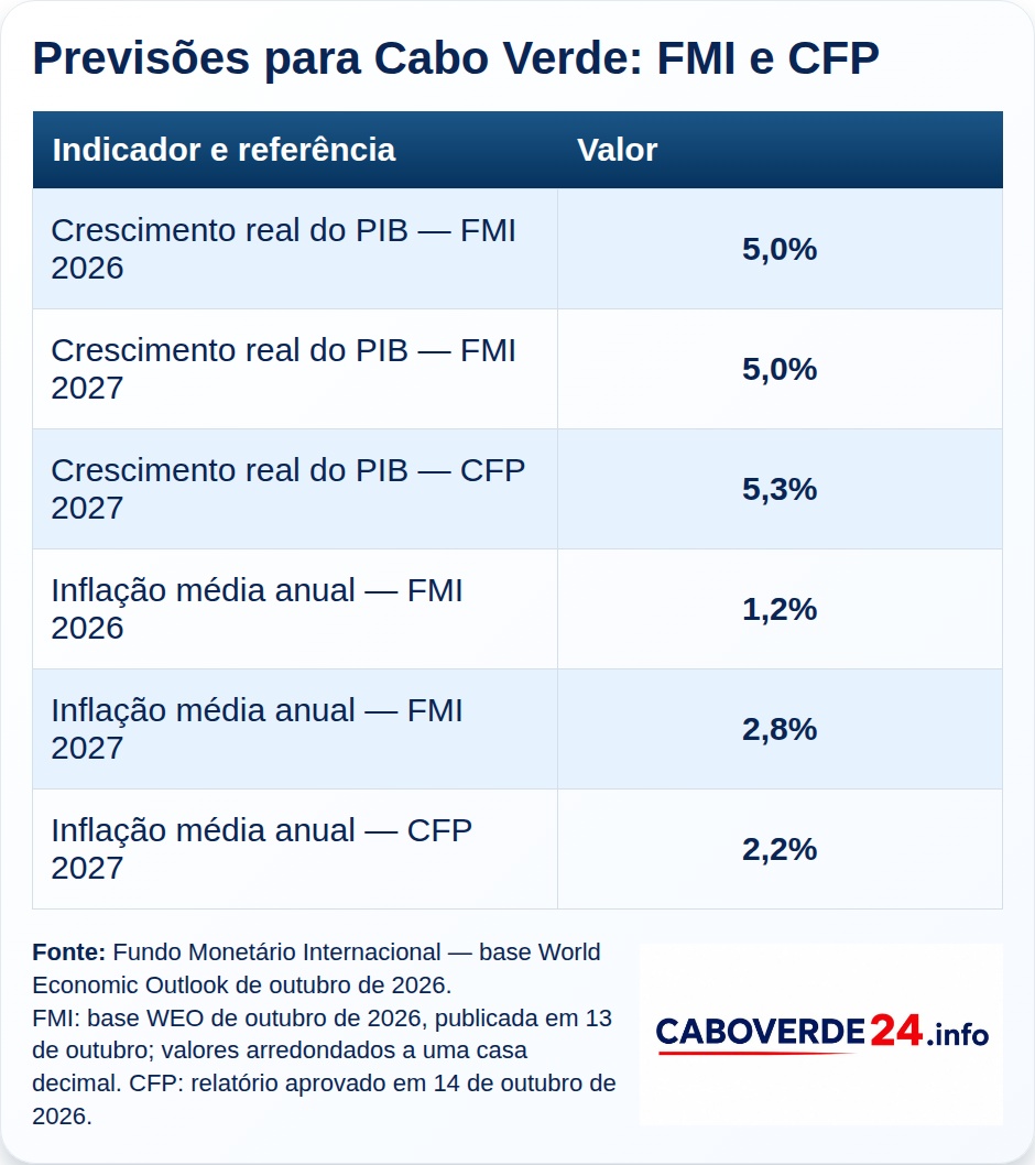 Previsões para Cabo Verde: FMI e CFP: Crescimento real do PIB — FMI 2026 — 5,0%; Crescimento real do PIB — FMI 2027 — 5,0%; Crescimento real do PIB — CFP 2027 — 5,3%; Inflação média anual — FMI 2026 — 1,2%; Inflação média anual — FMI 2027 — 2,8%; Inflação média anual — CFP 2027 — 2,2%. O FMI projeta crescimento real de 5,0% em 2026 e 2027 e inflação média de 1,2% em 2026 e 2,8% em 2027. O CFP projeta para 2027 crescimento de 5,3% e inflação de 2,2%.