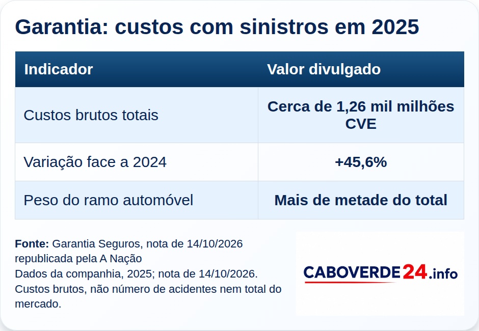 Garantia: custos com sinistros em 2025: Custos brutos totais — Cerca de 1,26 mil milhões CVE; Variação face a 2024 — +45,6%; Peso do ramo automóvel — Mais de metade do total. Custos brutos da Garantia em 2025: valor aproximado em CVE; a variação não mede o número de acidentes.