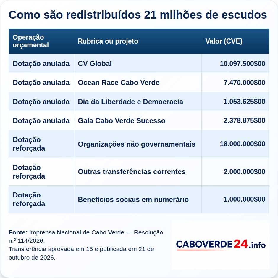 Como são redistribuídos 21 milhões de escudos: Dotação anulada — CV Global — 10.097.500$00; Dotação anulada — Ocean Race Cabo Verde — 7.470.000$00; Dotação anulada — Dia da Liberdade e Democracia — 1.053.625$00; Dotação anulada — Gala Cabo Verde Sucesso — 2.378.875$00; Dotação reforçada — Organizações não governamentais — 18.000.000$00; Dotação reforçada — Outras transferências correntes — 2.000.000$00; Dotação reforçada — Benefícios sociais em numerário — 1.000.000$00. Quatro dotações anuladas somam 21 milhões de escudos; três dotações reforçadas recebem o mesmo total, incluindo 18 milhões para organizações não governamentais.