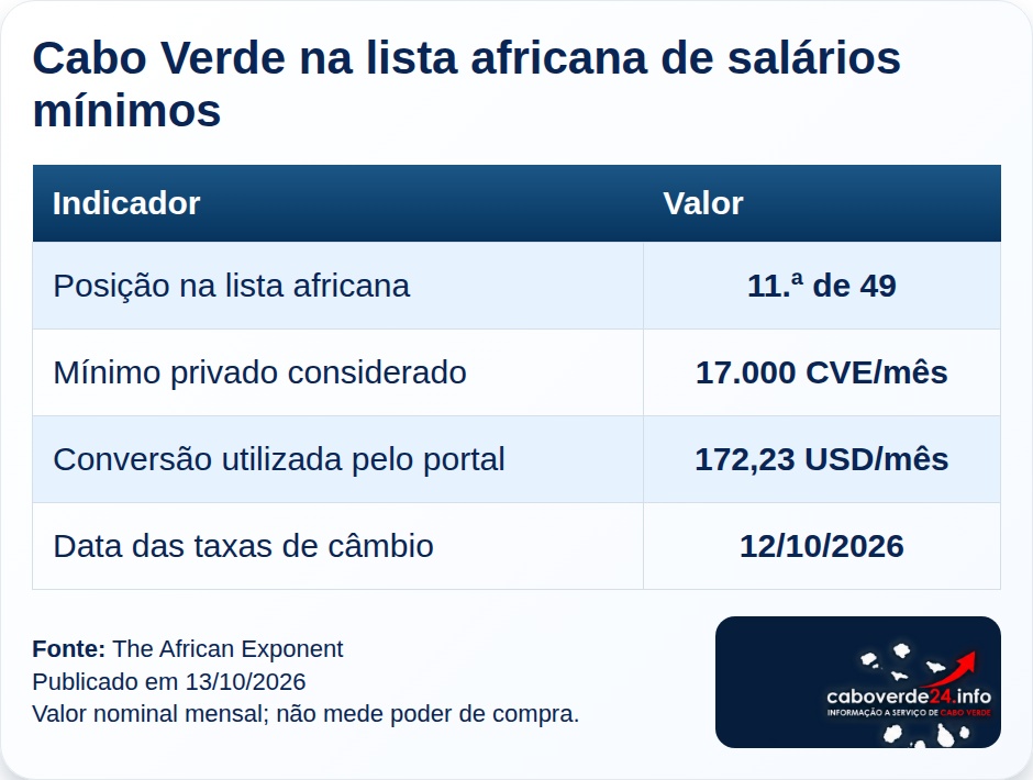 Cabo Verde na lista africana de salários mínimos: Posição na lista africana — 11.ª de 49; Mínimo privado considerado — 17.000 CVE/mês; Conversão utilizada pelo portal — 172,23 USD/mês; Data das taxas de câmbio — 12/10/2026. Classificação nominal e conversão do portal; não mede poder de compra.